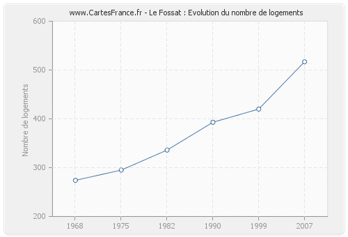 Le Fossat : Evolution du nombre de logements